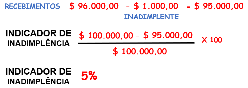 INDICADOR DE INADIMPLÊNCIA