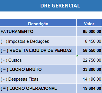 Lucro Operacional DRE Gerencial