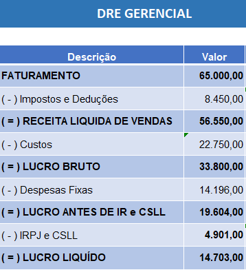 Lucro Líquido no DRE Gerencial