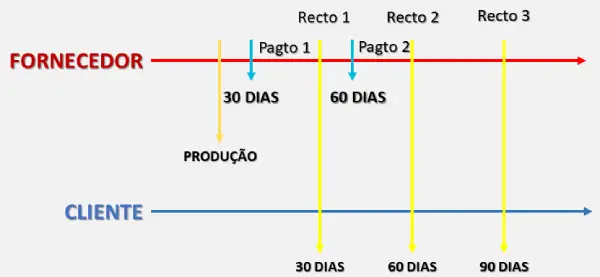 ciclo financeiro