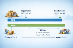 DESCASAMENTO DE PMP E PMR NO CICLO FINANCEIRO
